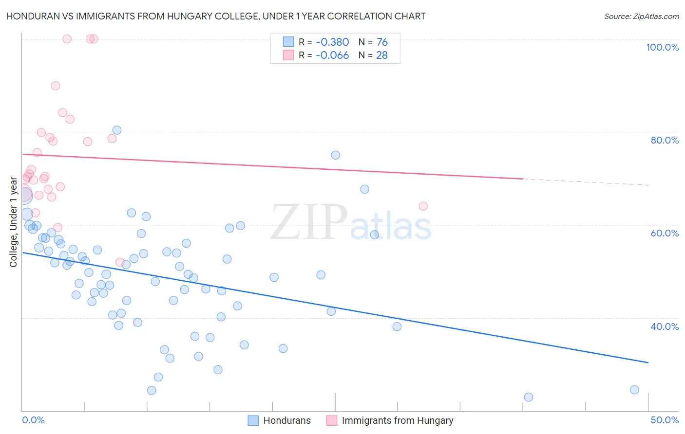 Honduran vs Immigrants from Hungary College, Under 1 year
