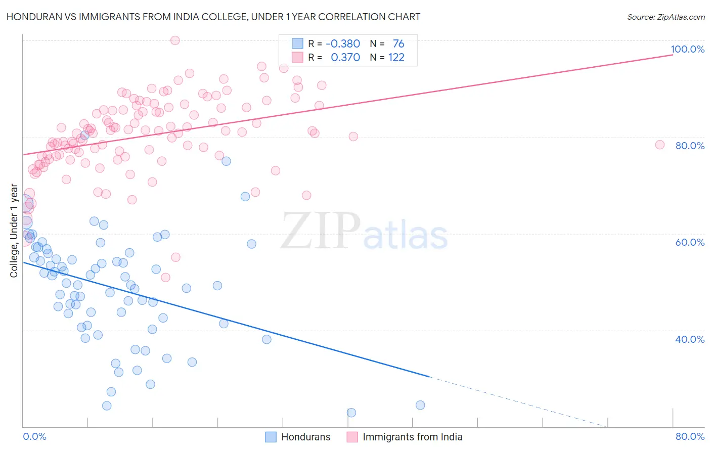 Honduran vs Immigrants from India College, Under 1 year