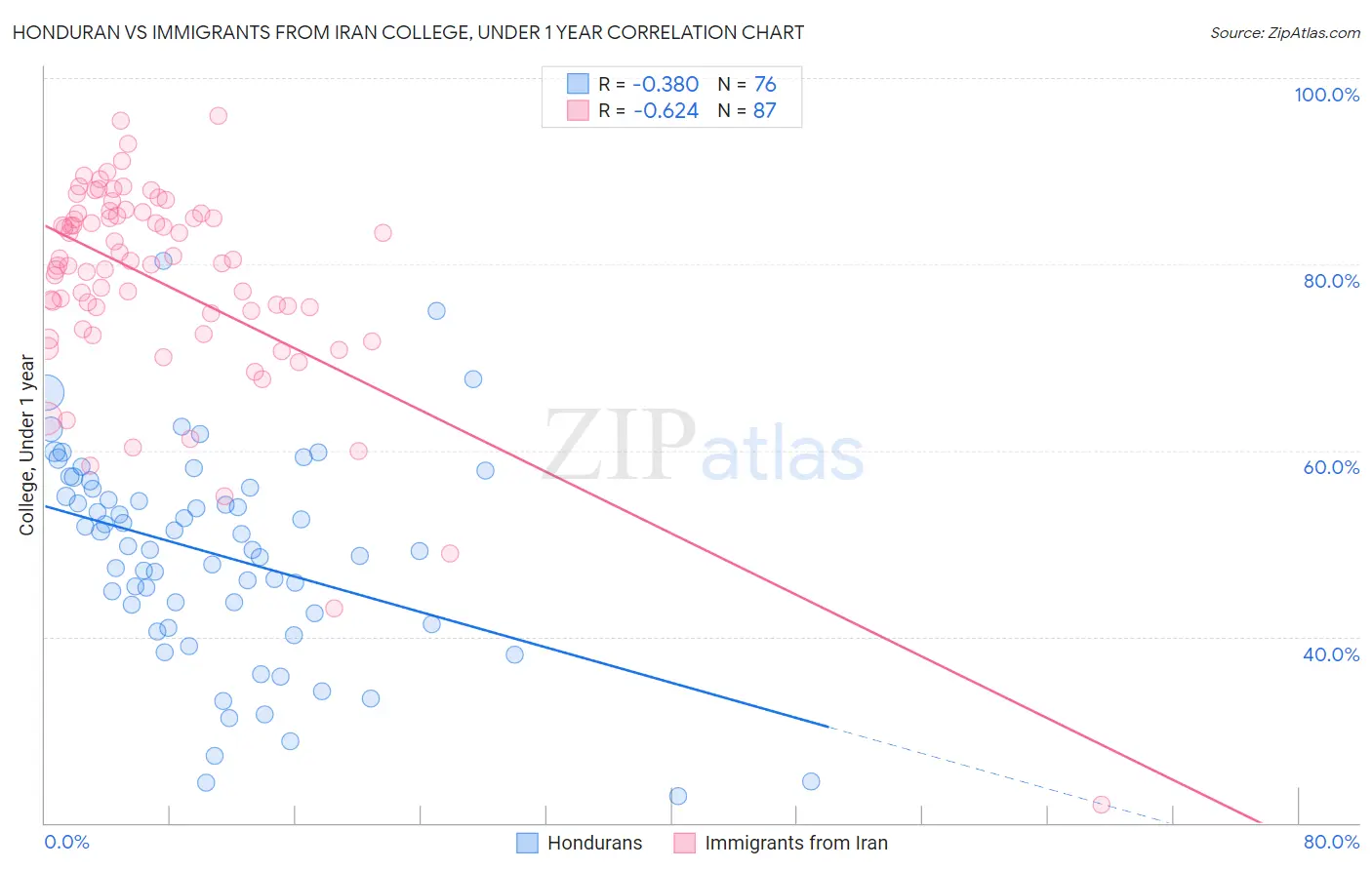 Honduran vs Immigrants from Iran College, Under 1 year