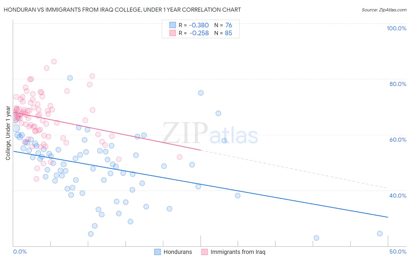 Honduran vs Immigrants from Iraq College, Under 1 year