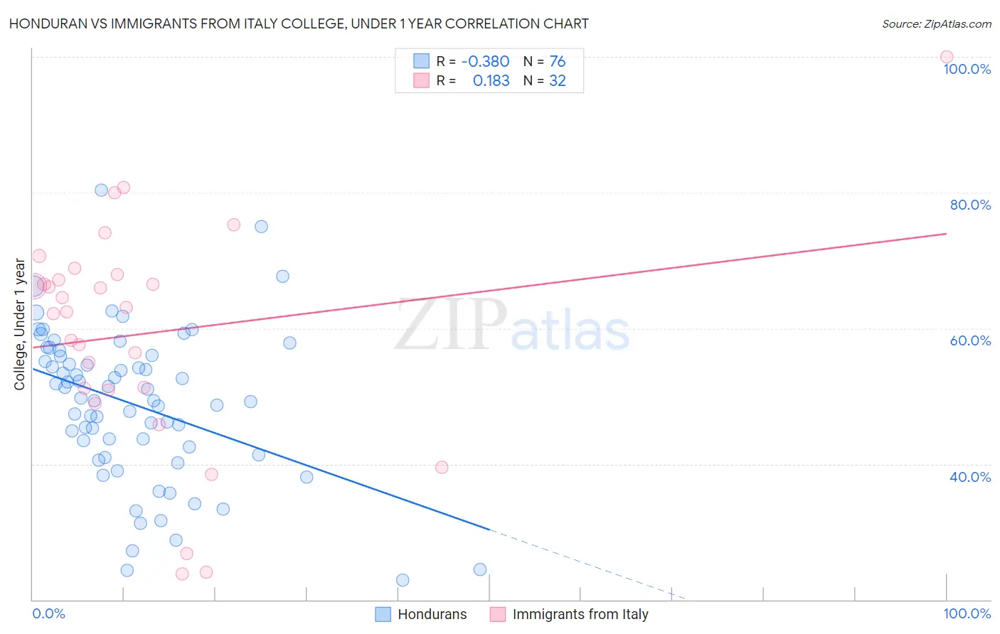 Honduran vs Immigrants from Italy College, Under 1 year