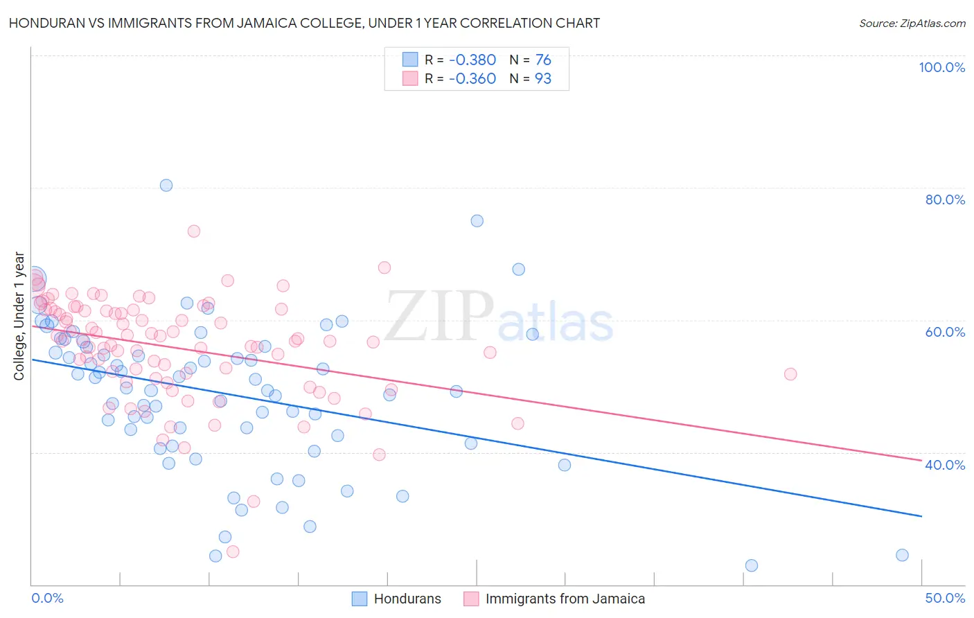 Honduran vs Immigrants from Jamaica College, Under 1 year