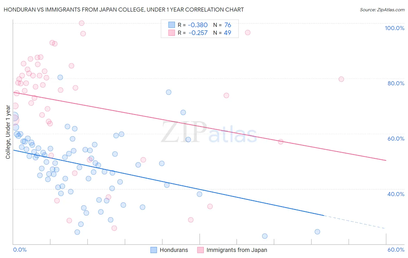 Honduran vs Immigrants from Japan College, Under 1 year