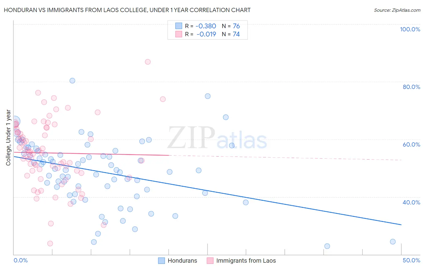 Honduran vs Immigrants from Laos College, Under 1 year