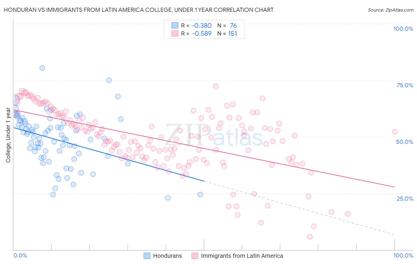 Honduran vs Immigrants from Latin America College, Under 1 year