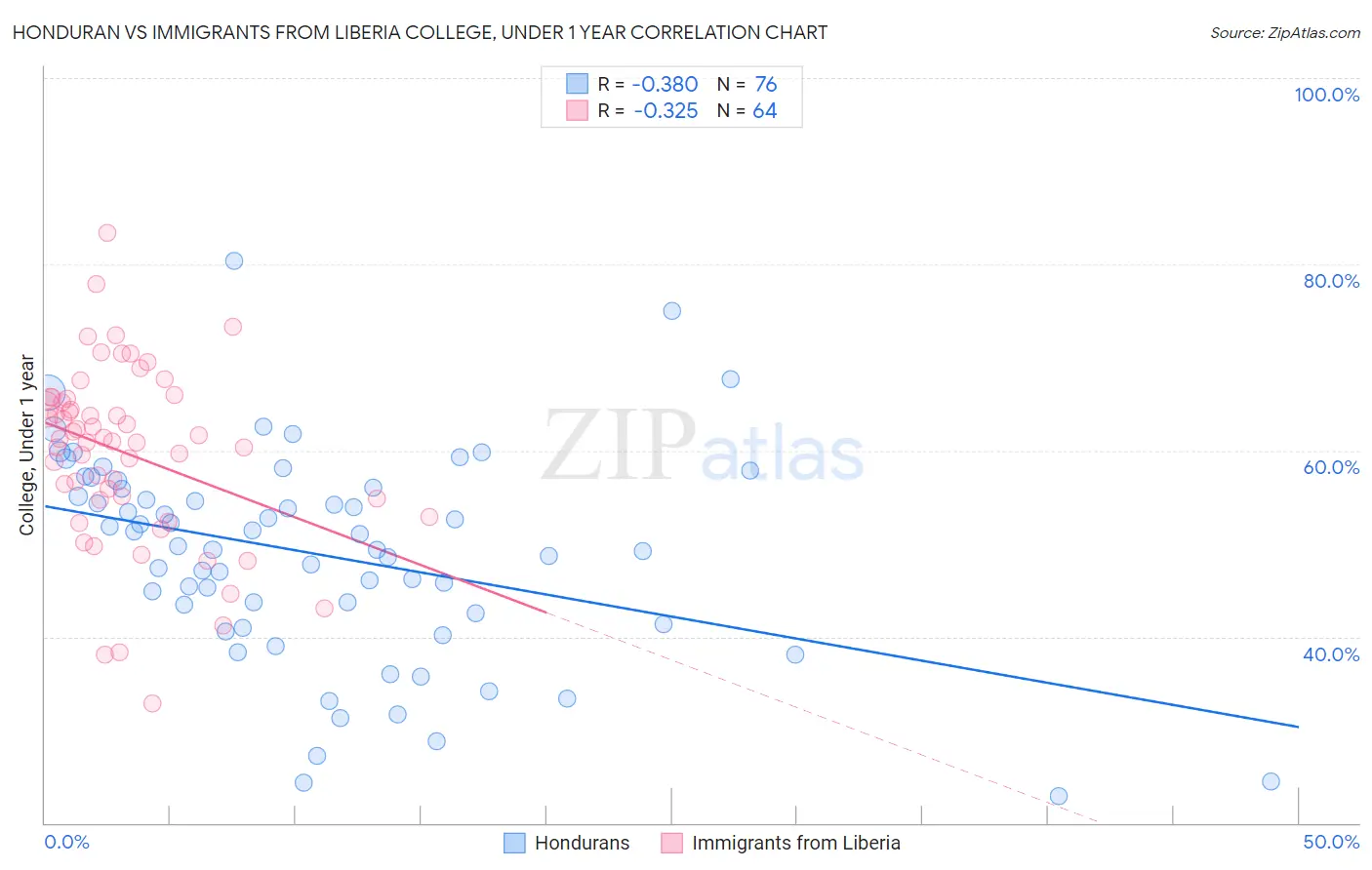 Honduran vs Immigrants from Liberia College, Under 1 year