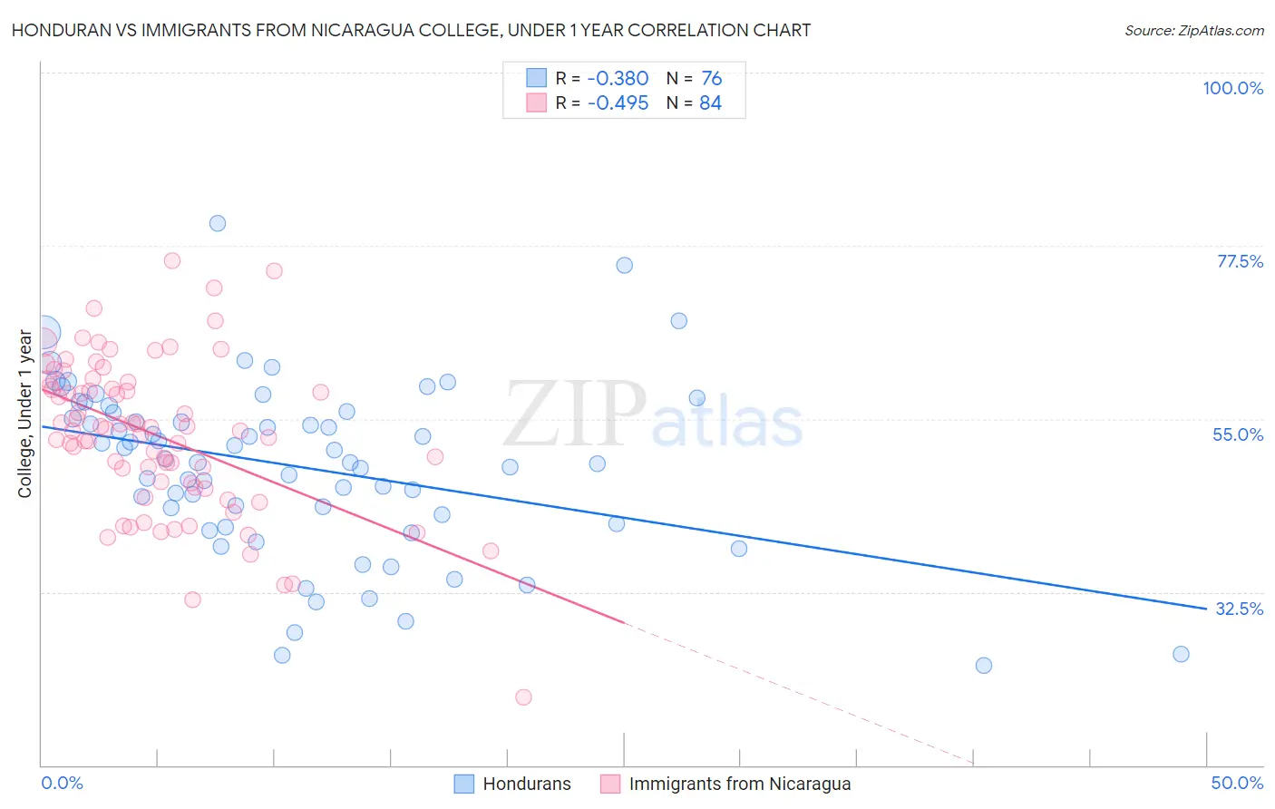 Honduran vs Immigrants from Nicaragua College, Under 1 year