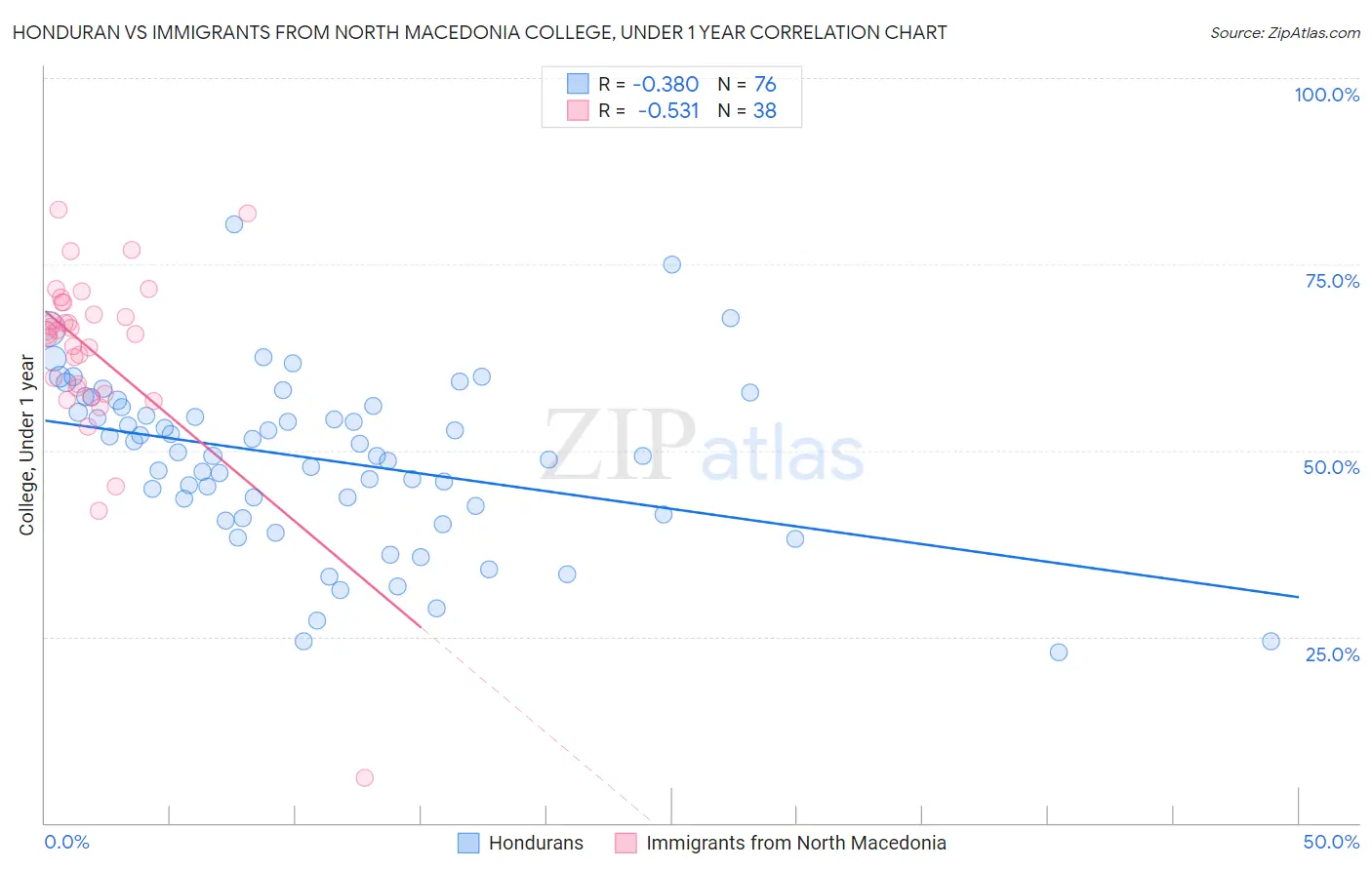 Honduran vs Immigrants from North Macedonia College, Under 1 year