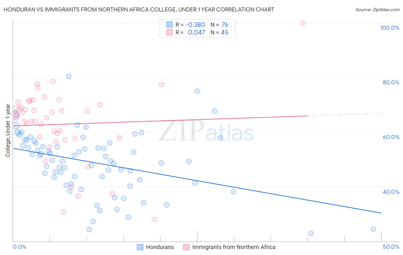 Honduran vs Immigrants from Northern Africa College, Under 1 year