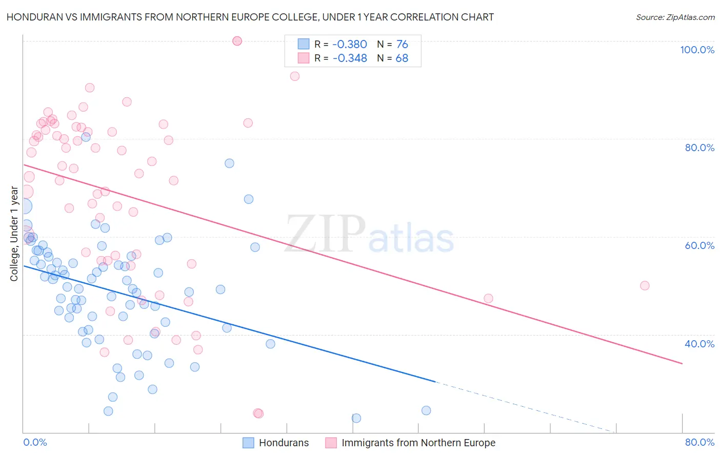 Honduran vs Immigrants from Northern Europe College, Under 1 year