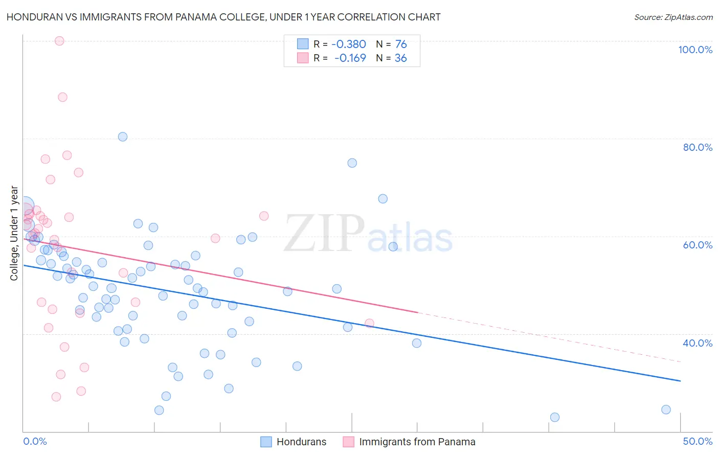 Honduran vs Immigrants from Panama College, Under 1 year