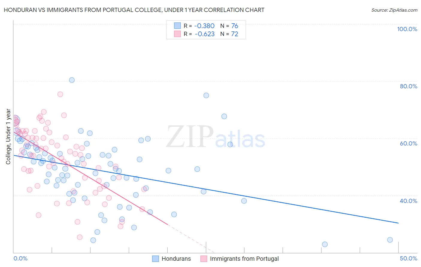 Honduran vs Immigrants from Portugal College, Under 1 year