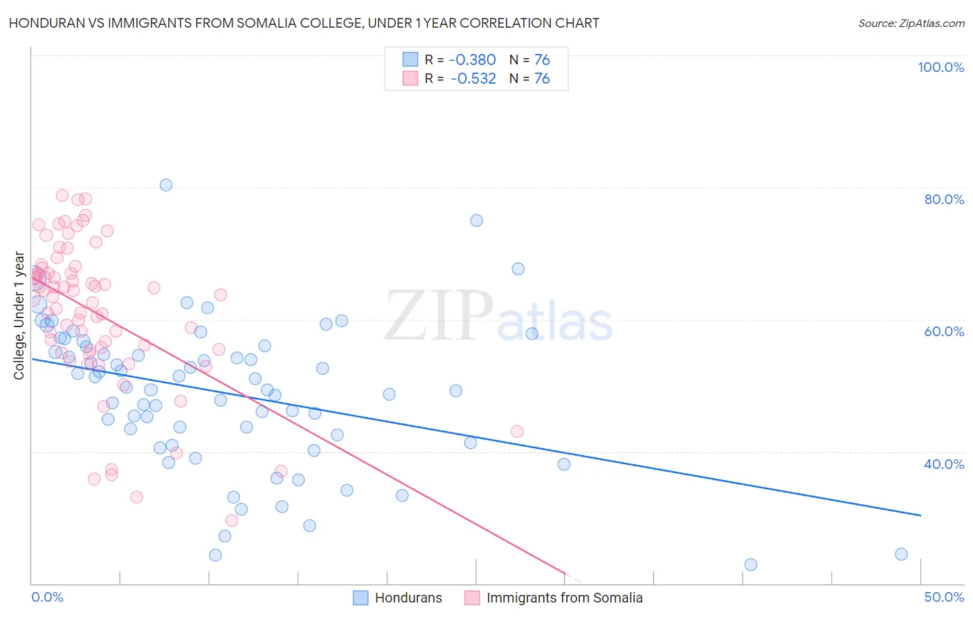 Honduran vs Immigrants from Somalia College, Under 1 year