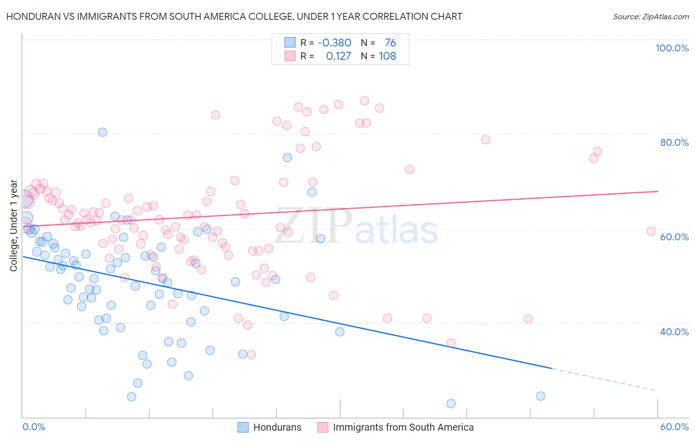 Honduran vs Immigrants from South America College, Under 1 year