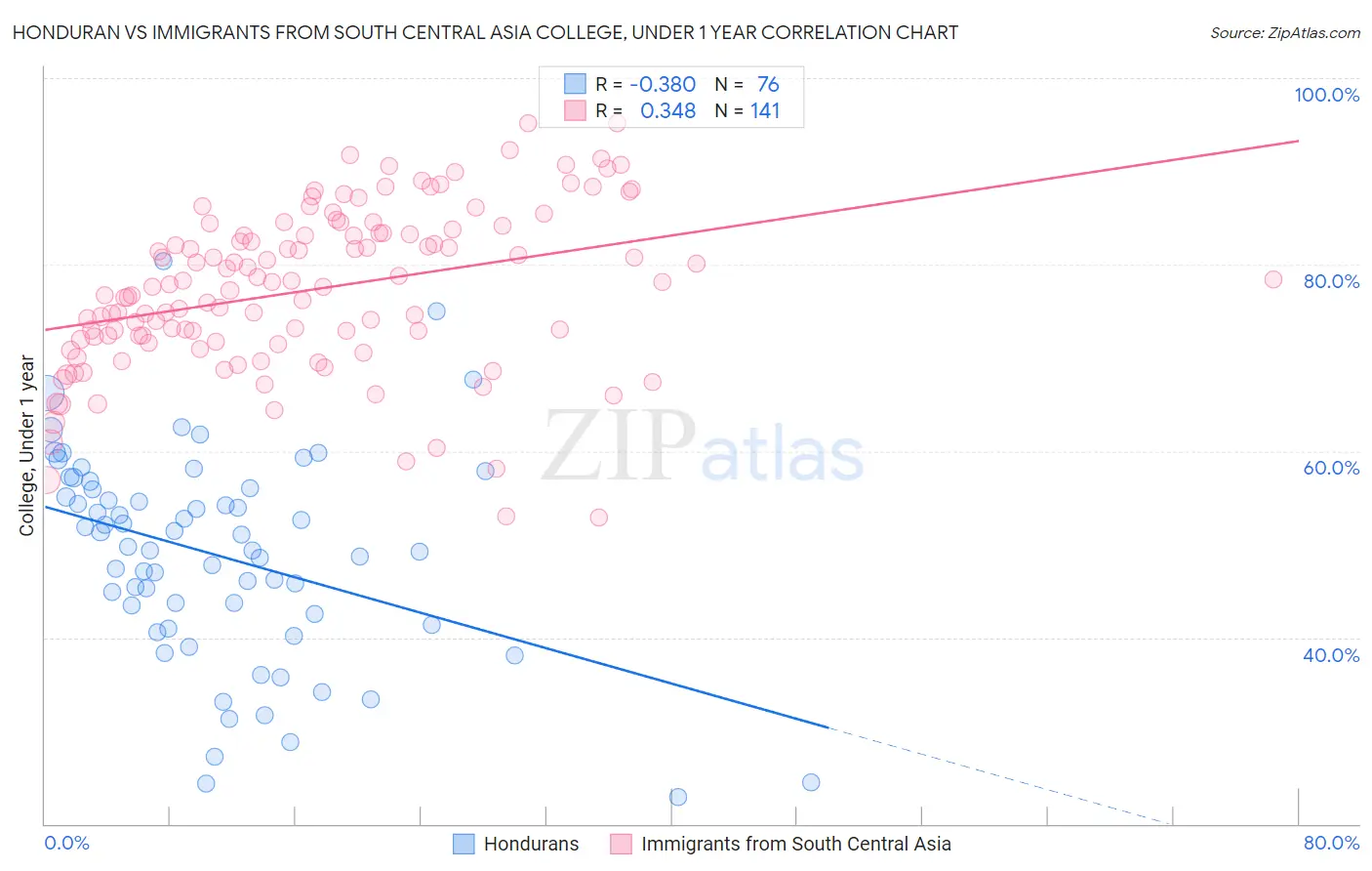 Honduran vs Immigrants from South Central Asia College, Under 1 year