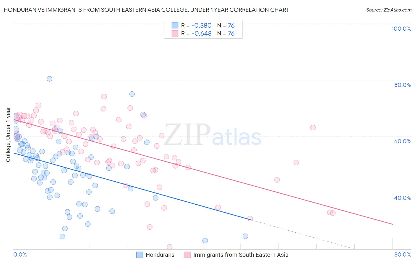 Honduran vs Immigrants from South Eastern Asia College, Under 1 year