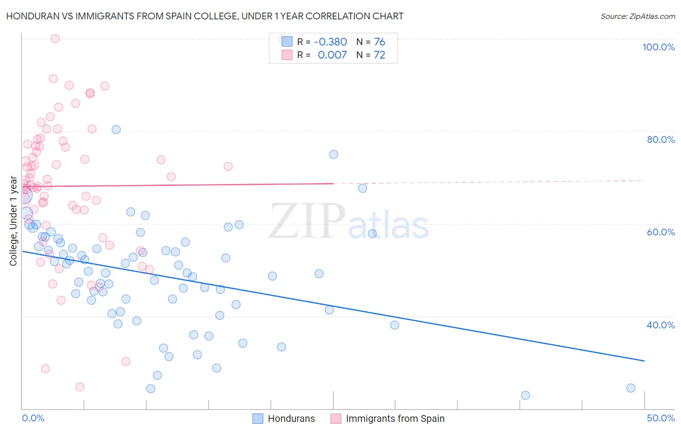 Honduran vs Immigrants from Spain College, Under 1 year