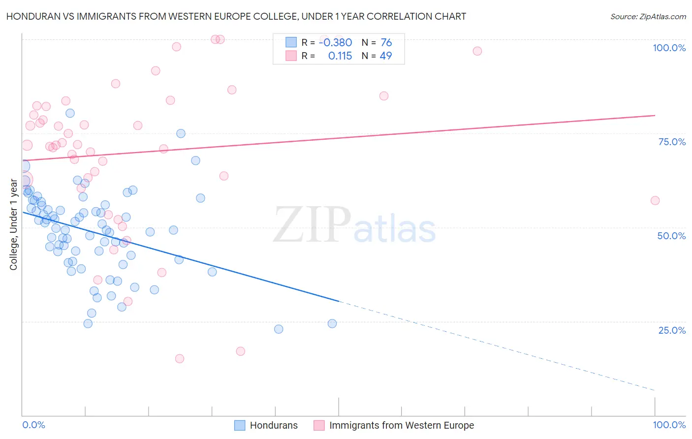 Honduran vs Immigrants from Western Europe College, Under 1 year