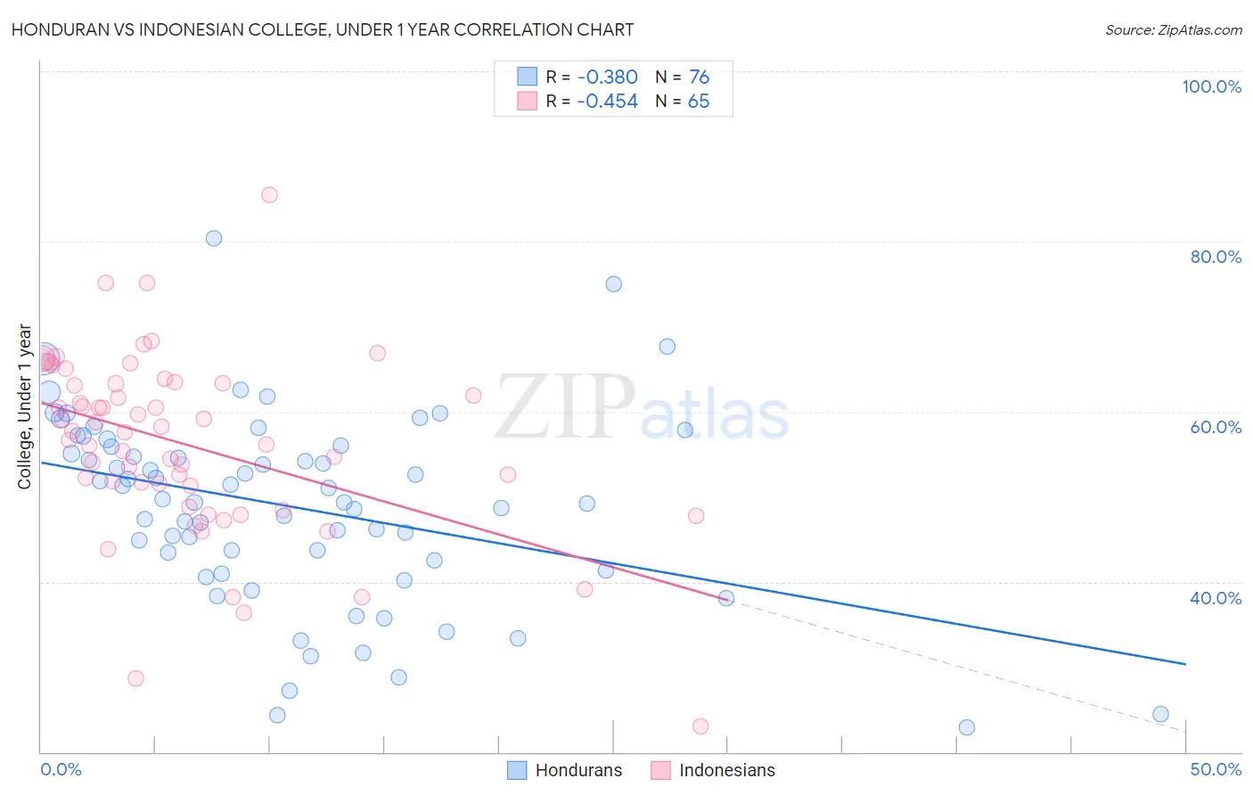 Honduran vs Indonesian College, Under 1 year