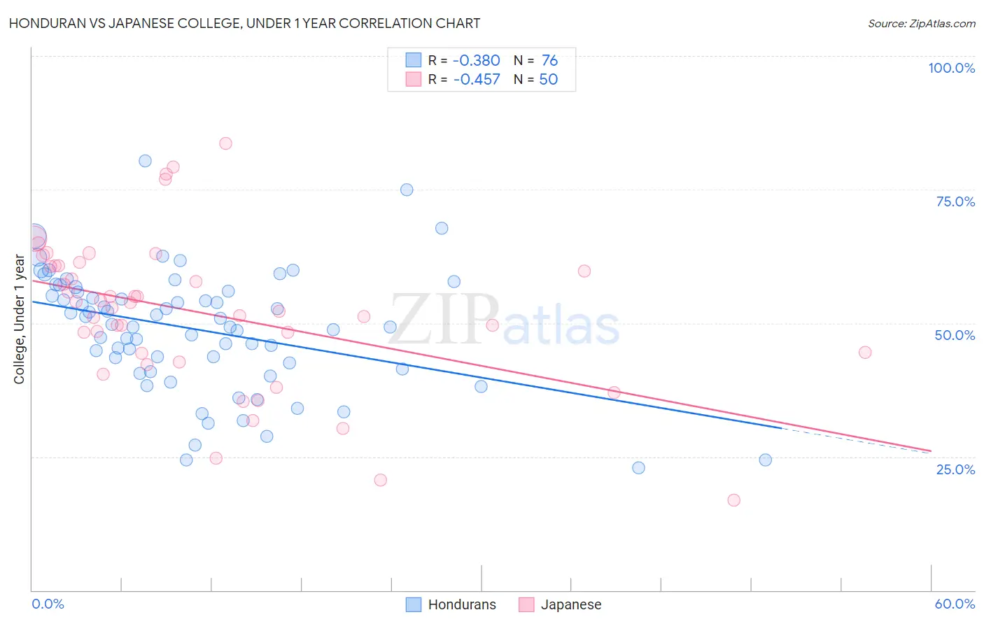 Honduran vs Japanese College, Under 1 year
