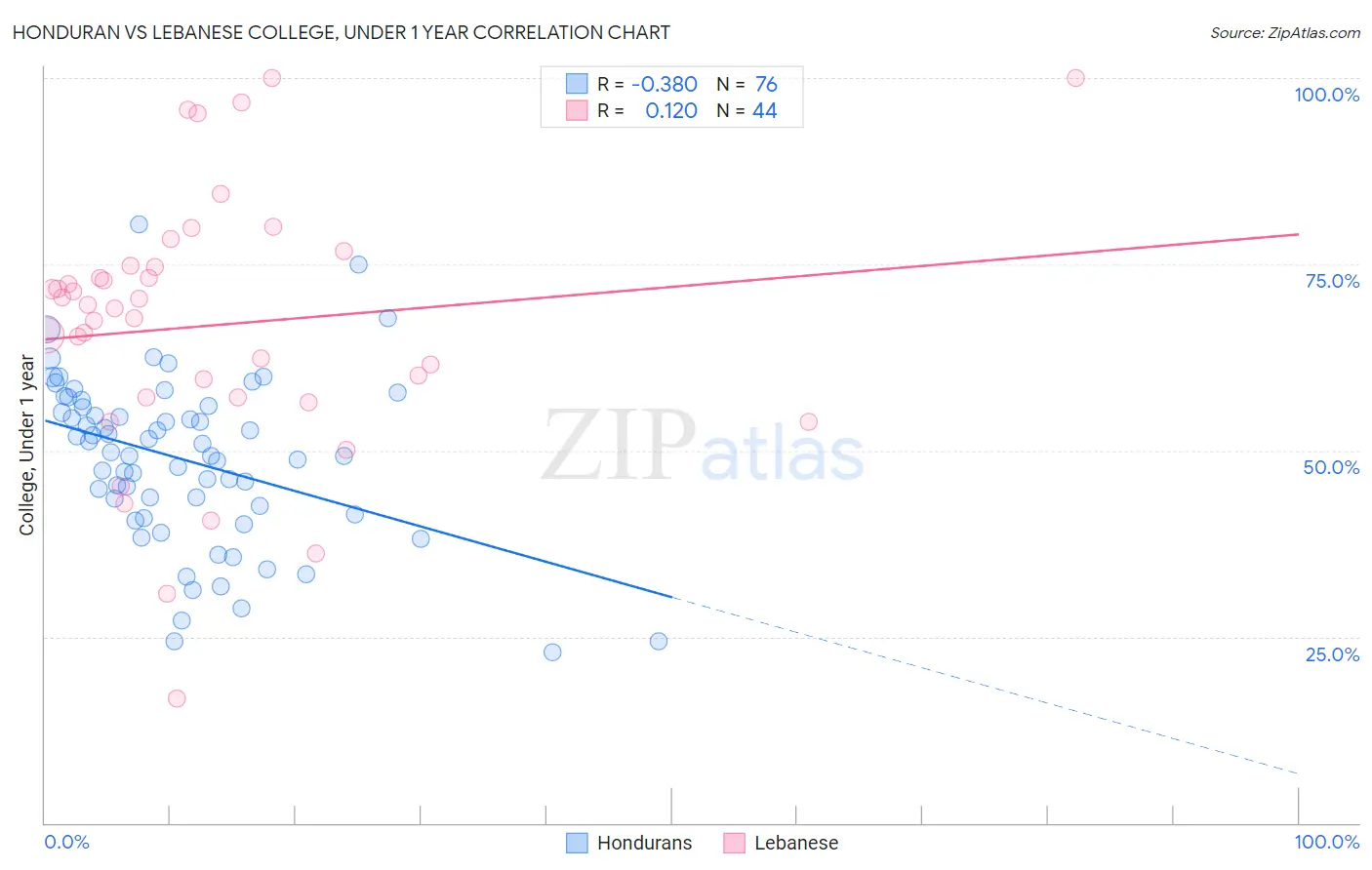 Honduran vs Lebanese College, Under 1 year