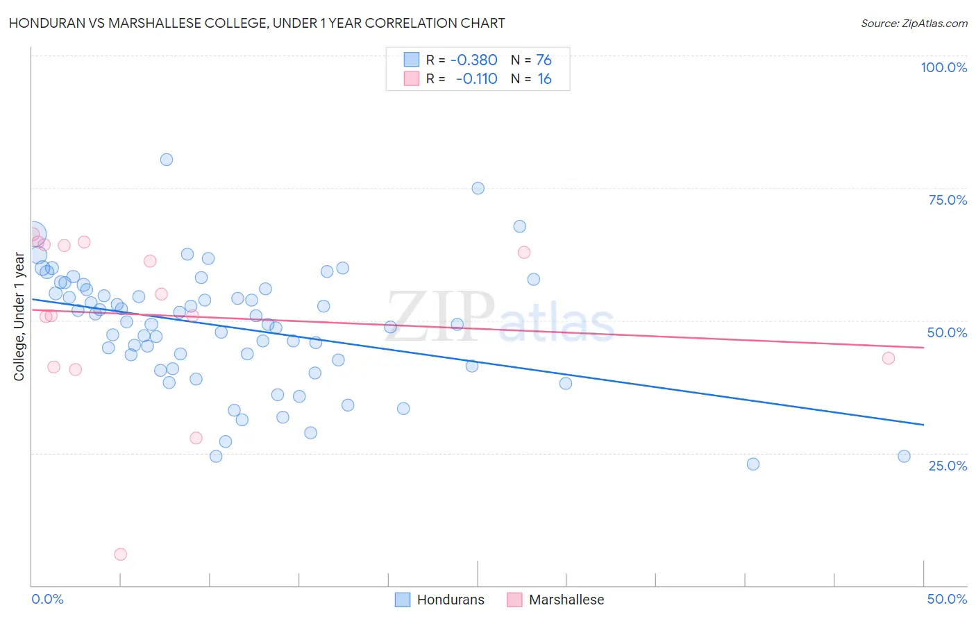 Honduran vs Marshallese College, Under 1 year