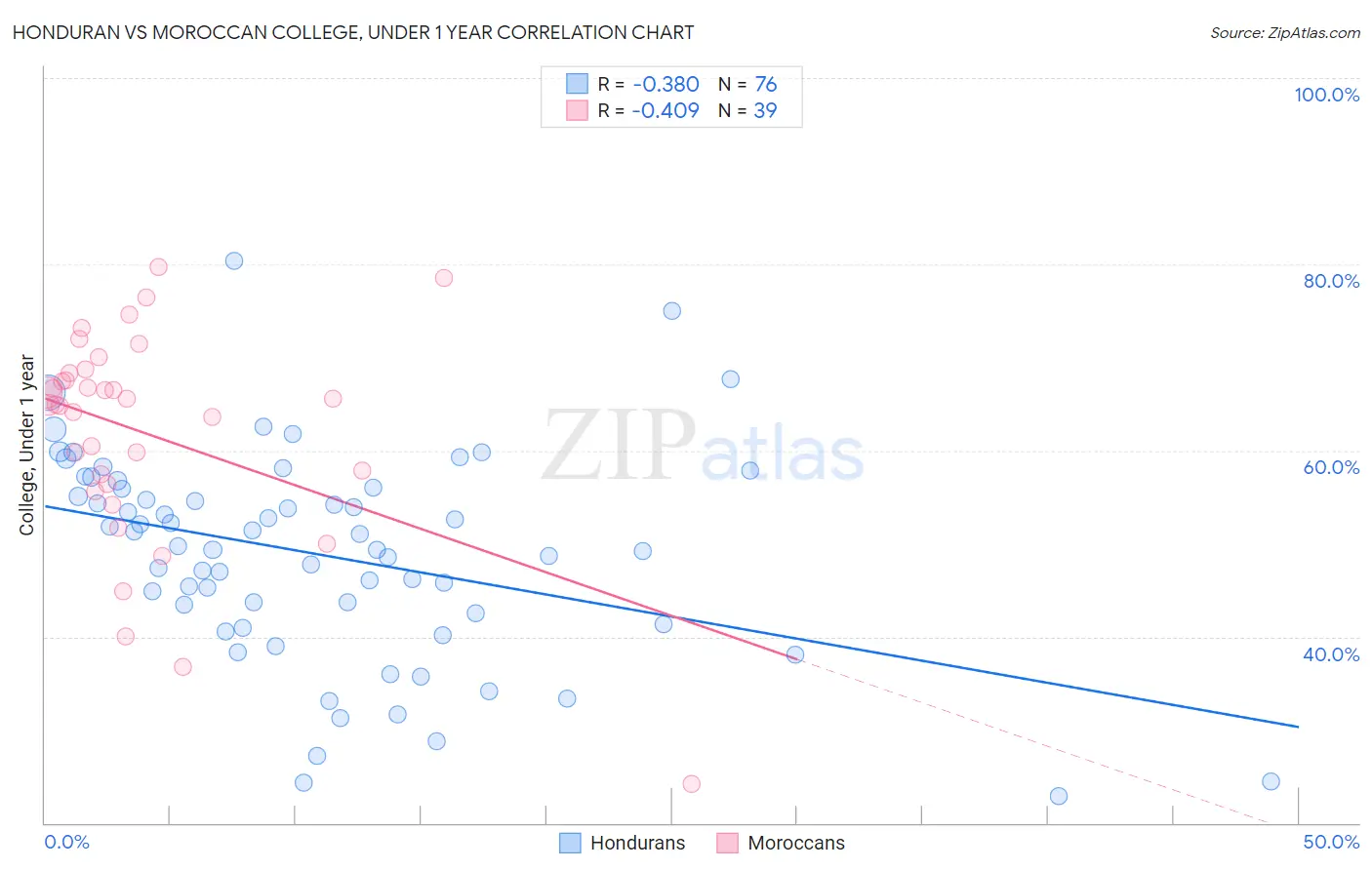 Honduran vs Moroccan College, Under 1 year