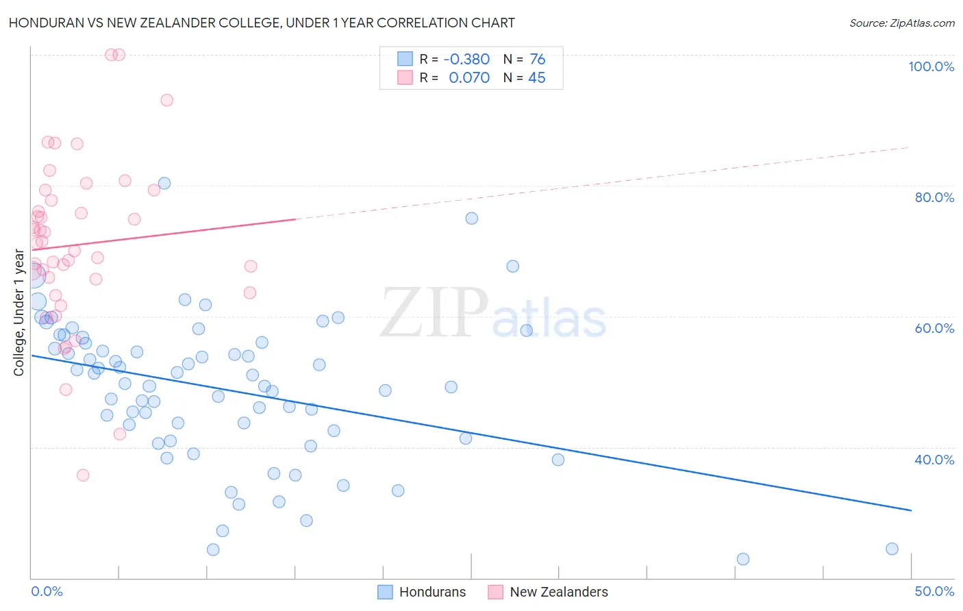 Honduran vs New Zealander College, Under 1 year