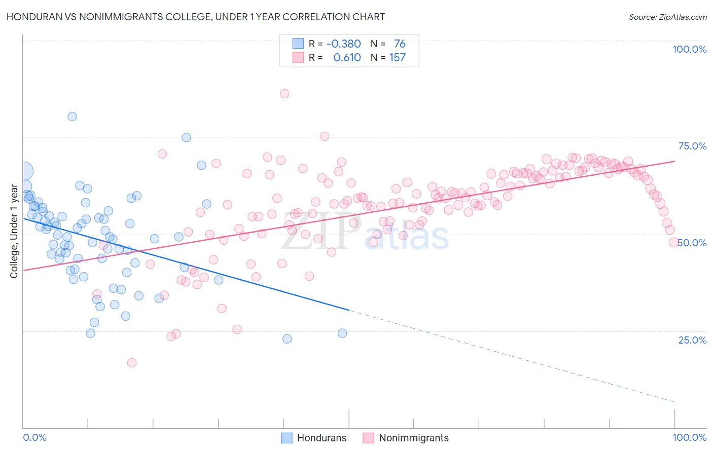 Honduran vs Nonimmigrants College, Under 1 year