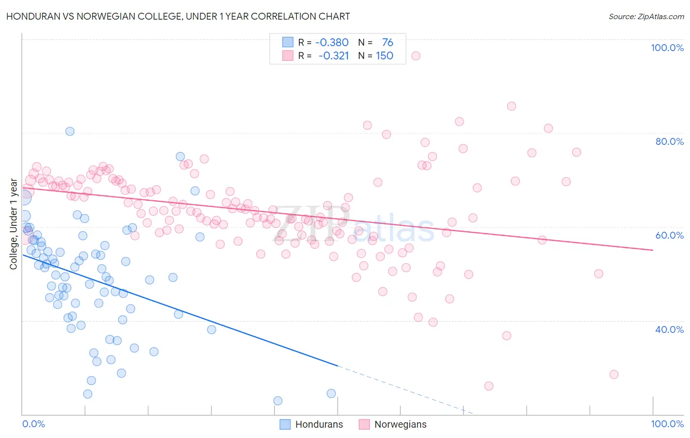 Honduran vs Norwegian College, Under 1 year