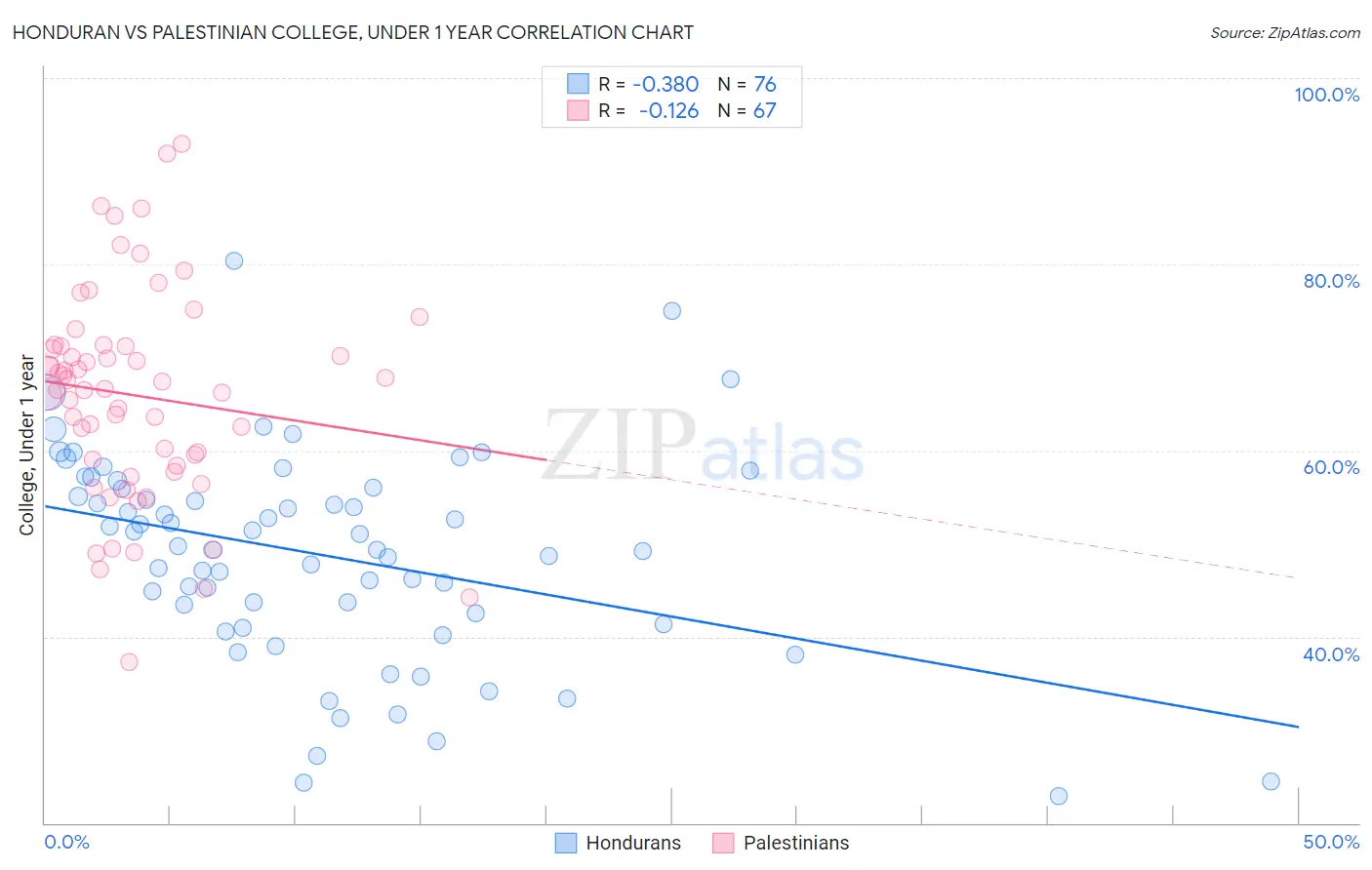 Honduran vs Palestinian College, Under 1 year