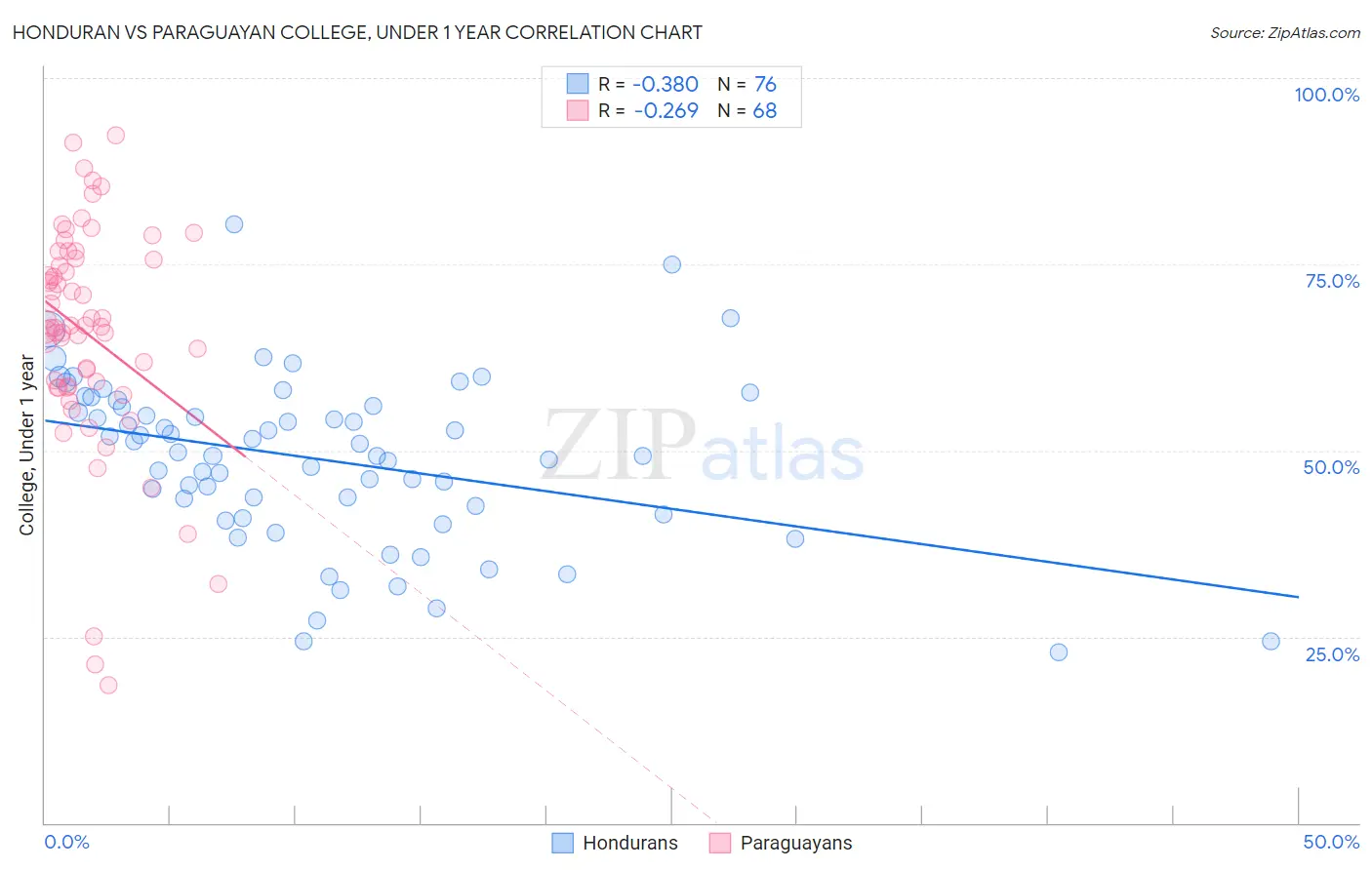Honduran vs Paraguayan College, Under 1 year