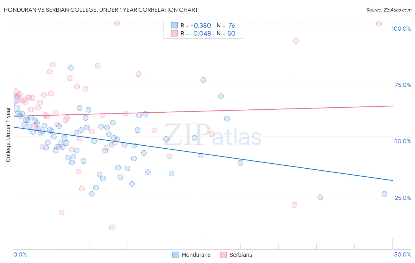 Honduran vs Serbian College, Under 1 year