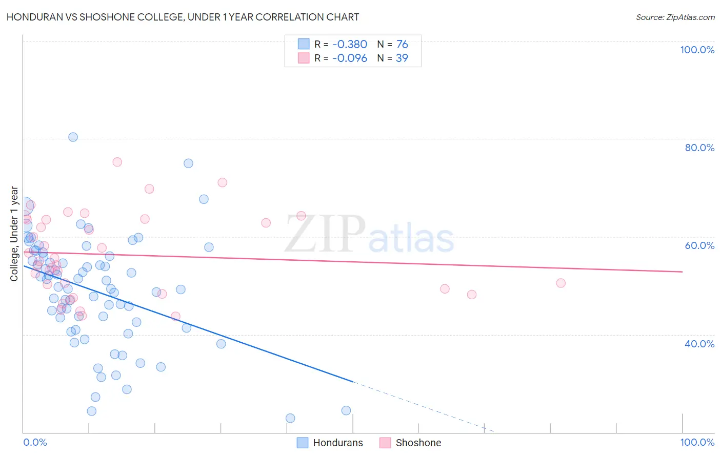 Honduran vs Shoshone College, Under 1 year