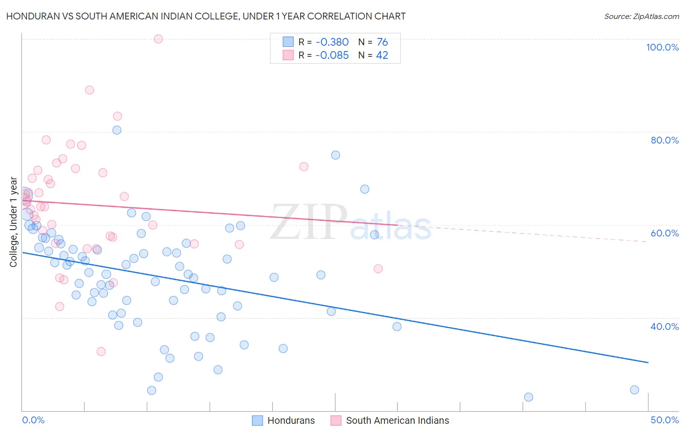 Honduran vs South American Indian College, Under 1 year