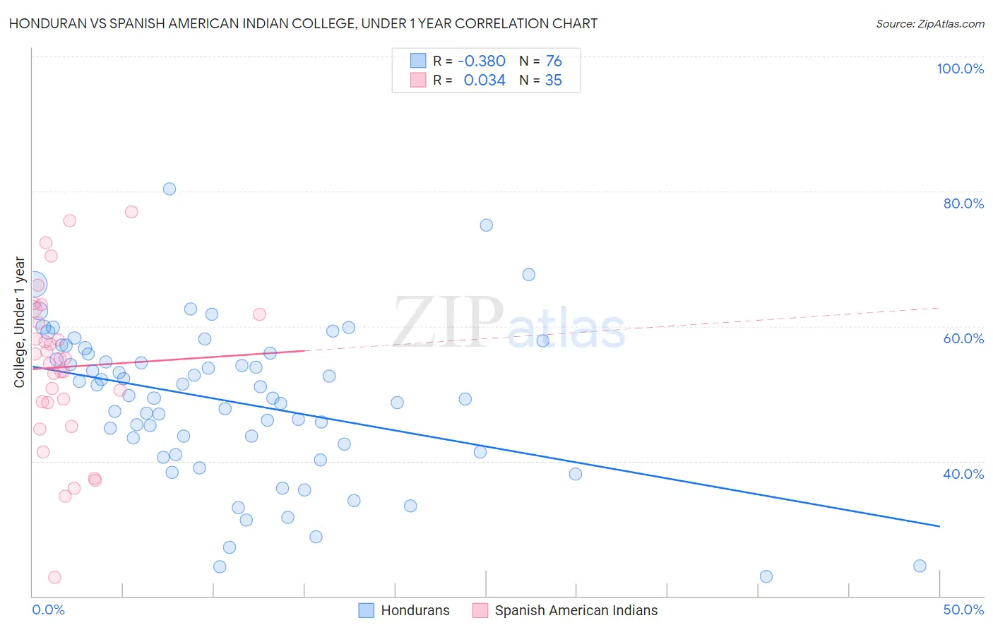 Honduran vs Spanish American Indian College, Under 1 year