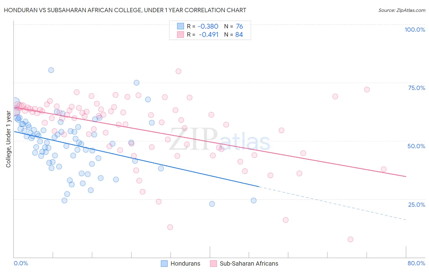 Honduran vs Subsaharan African College, Under 1 year
