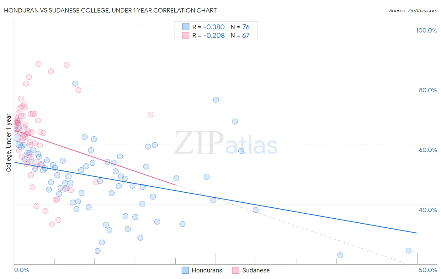 Honduran vs Sudanese College, Under 1 year