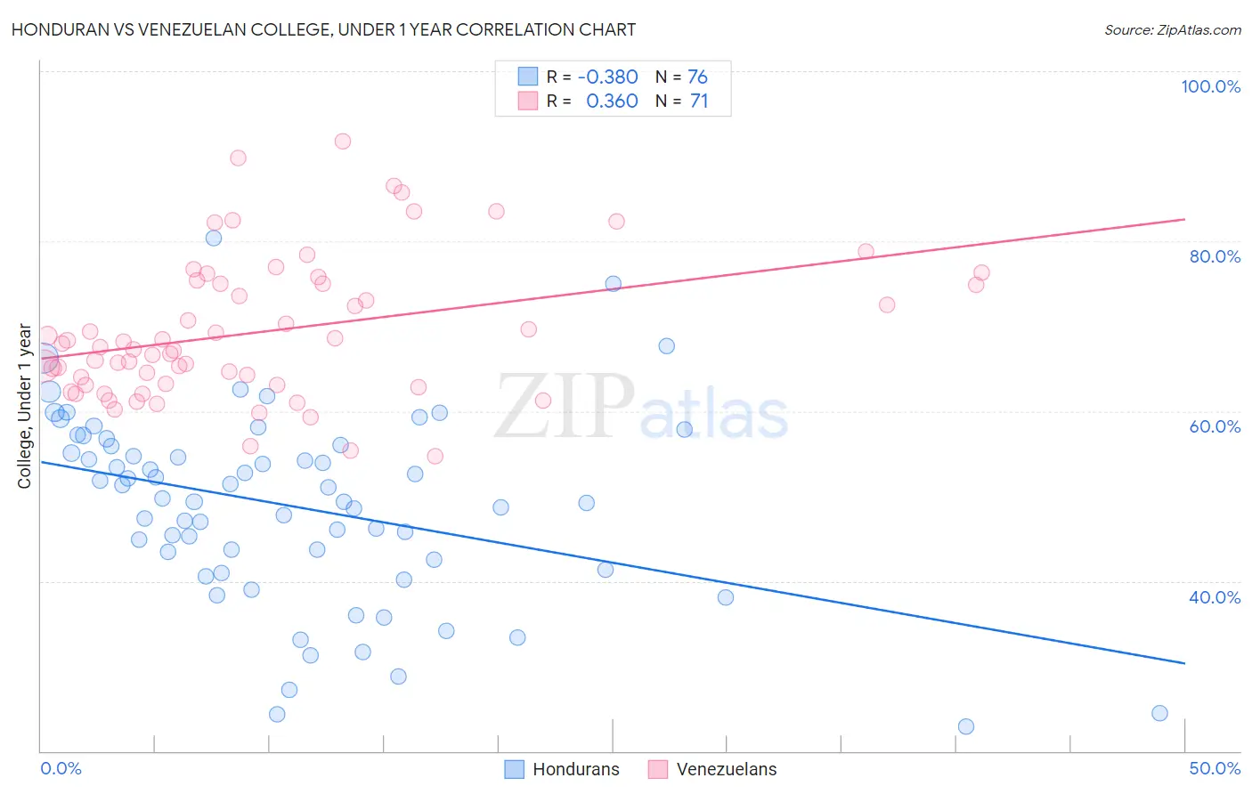 Honduran vs Venezuelan College, Under 1 year