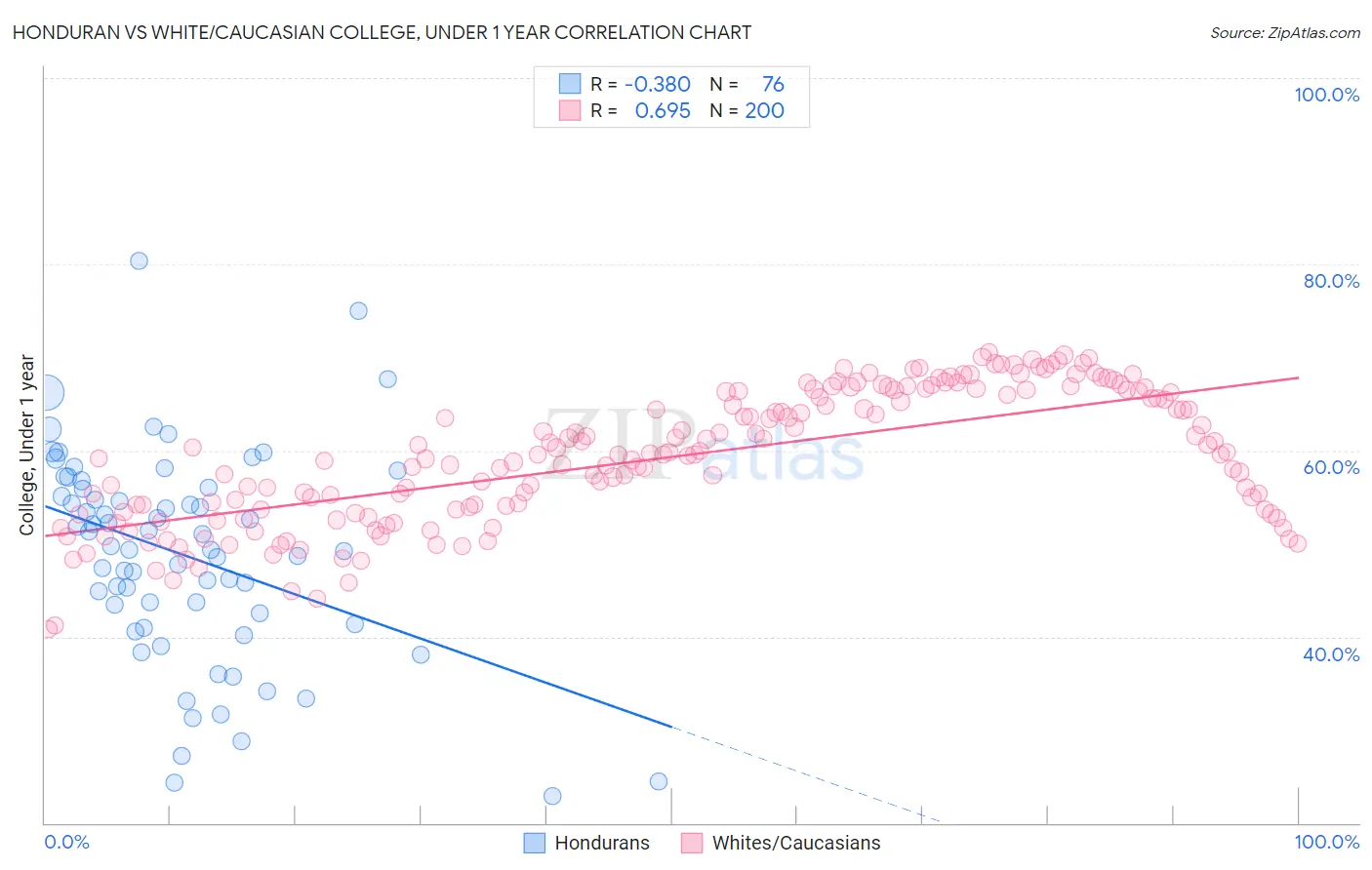 Honduran vs White/Caucasian College, Under 1 year