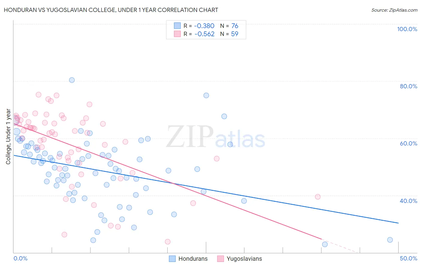 Honduran vs Yugoslavian College, Under 1 year