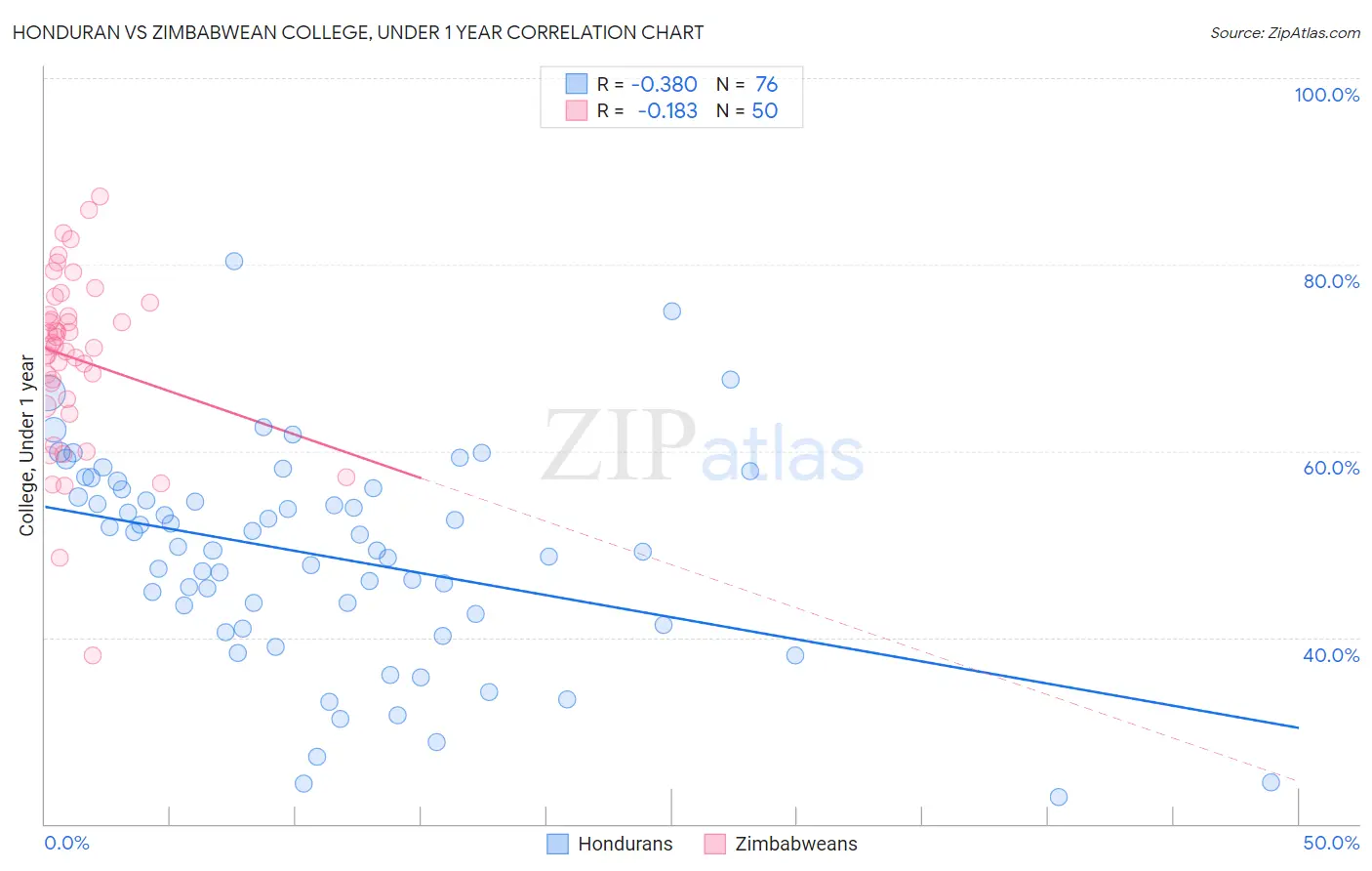 Honduran vs Zimbabwean College, Under 1 year