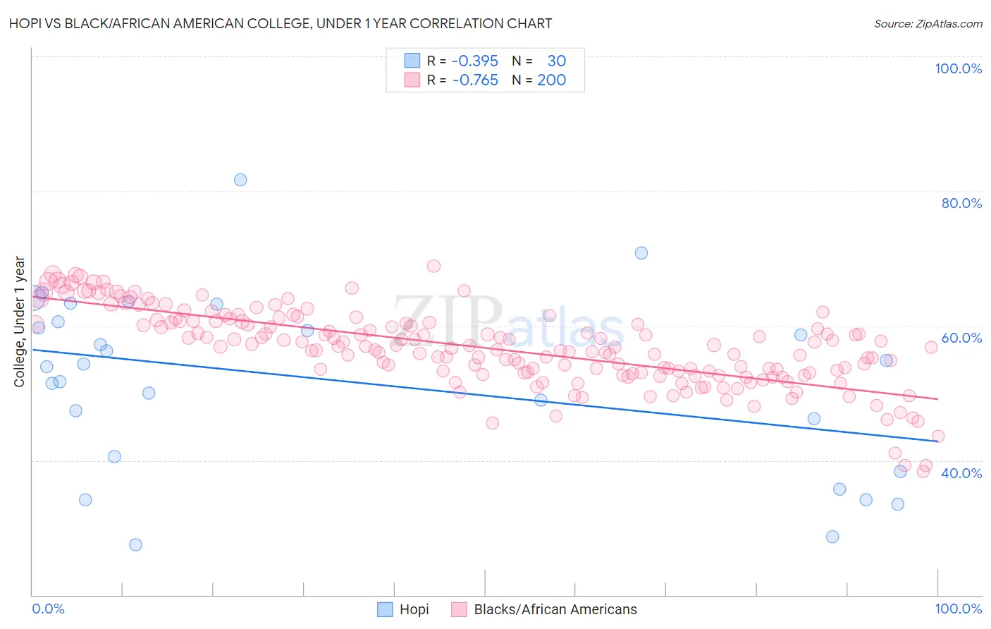 Hopi vs Black/African American College, Under 1 year