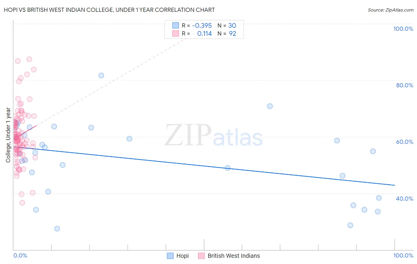 Hopi vs British West Indian College, Under 1 year