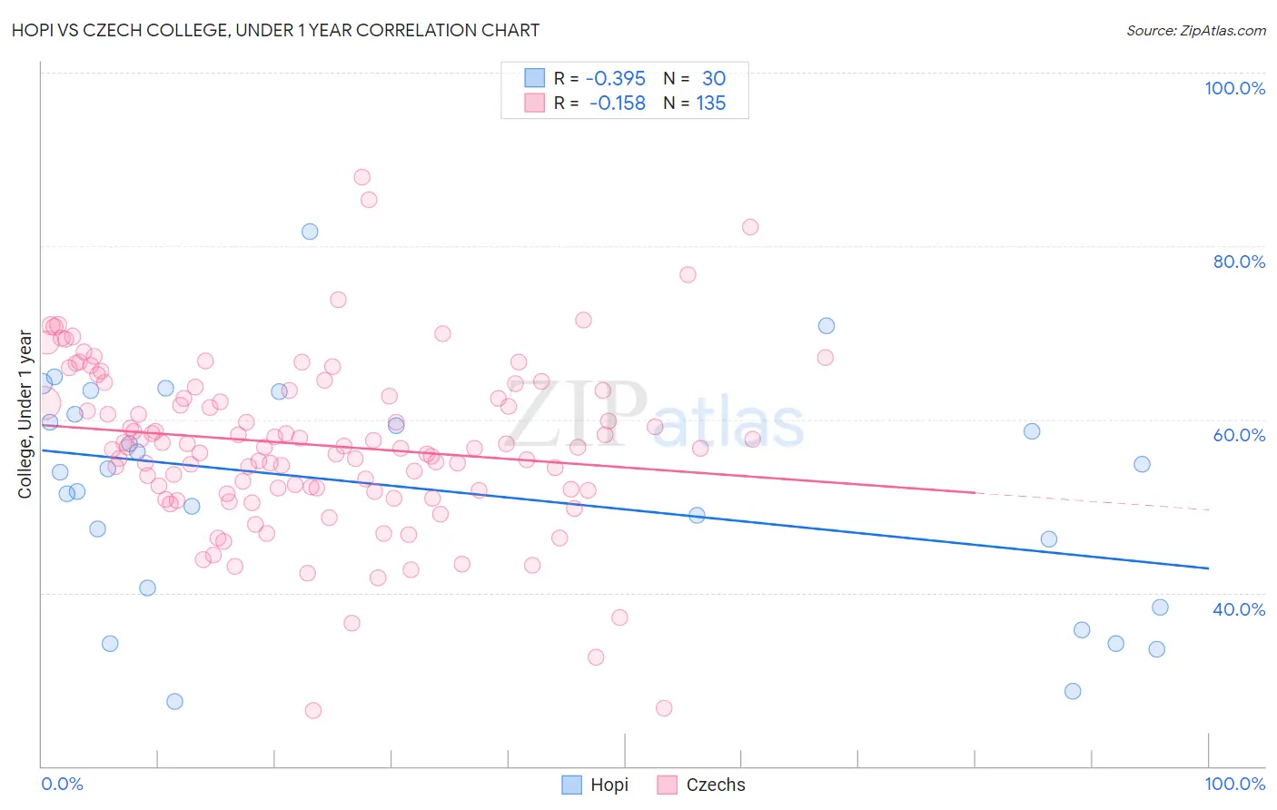 Hopi vs Czech College, Under 1 year