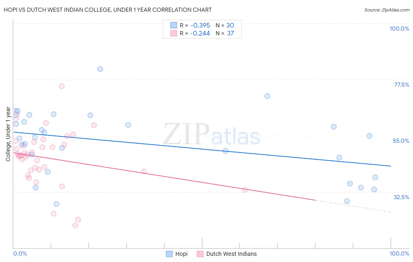 Hopi vs Dutch West Indian College, Under 1 year