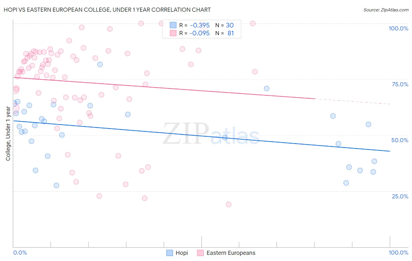 Hopi vs Eastern European College, Under 1 year