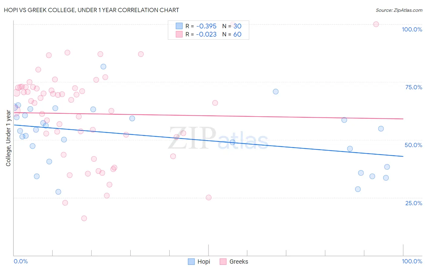 Hopi vs Greek College, Under 1 year