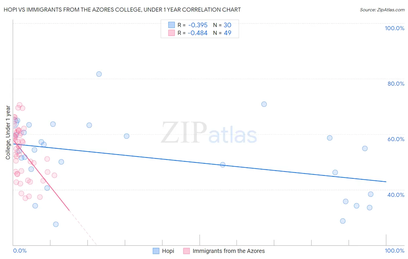 Hopi vs Immigrants from the Azores College, Under 1 year
