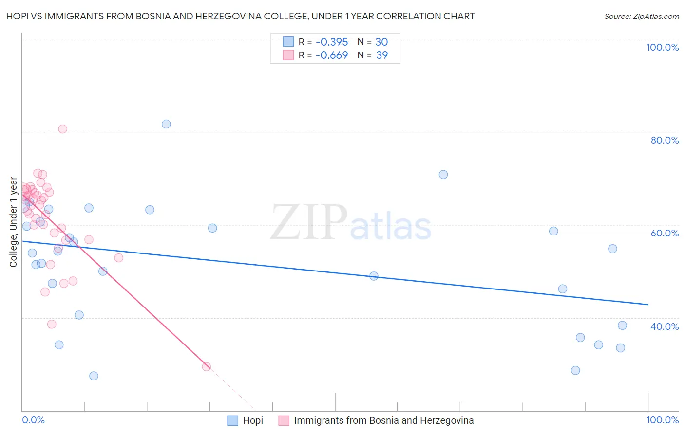 Hopi vs Immigrants from Bosnia and Herzegovina College, Under 1 year
